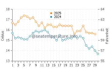 Lower Hutt water temp chart in April