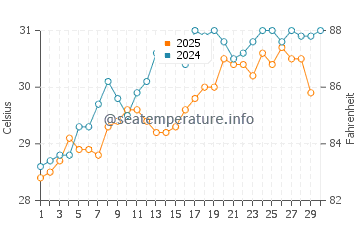 Loyada water temp chart in April