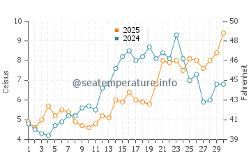 Temperatura da água em Loyola Beach em abril