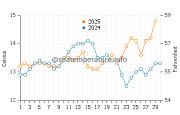 Luanco water temp chart in April