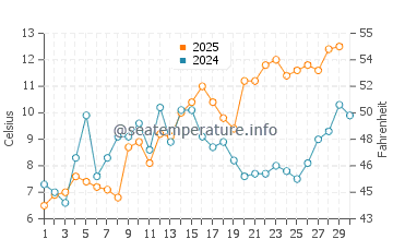 Wassertemperatur Lubmin im April