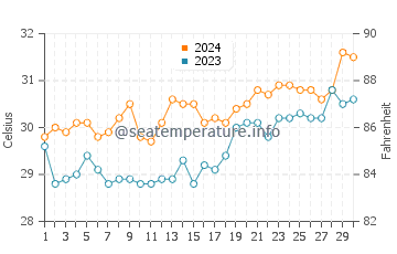 Lucapon water temp chart in April