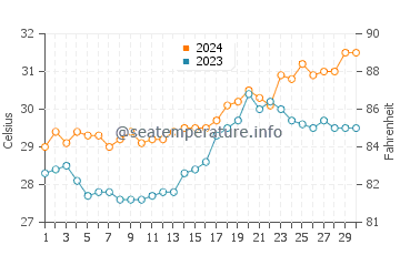 Temperatura del agua en Lucena en abril