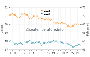 Temperature dell'acqua a Lucky Bay ad aprile