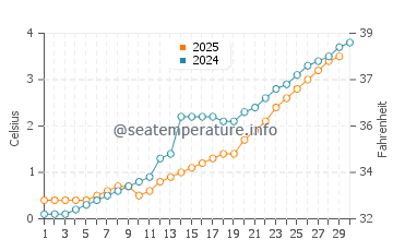 Temperature dell'acqua a Lude ad aprile