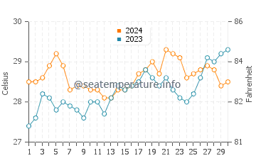 Lugus water temp chart in April