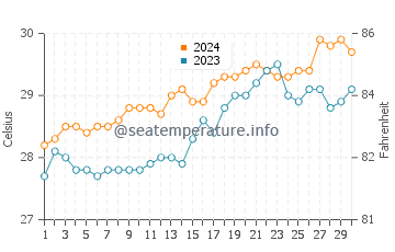 Luklukan water temp chart in April
