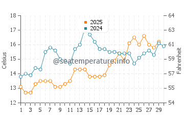 Wassertemperatur Lukovo Šugarje im April