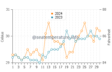 Lumatil water temp chart in April