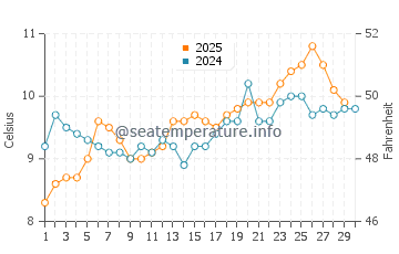 Lummi Island water temp chart in April