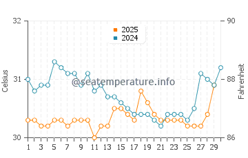 Lumut water temp chart in April