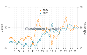 Lumuyon water temp chart in April