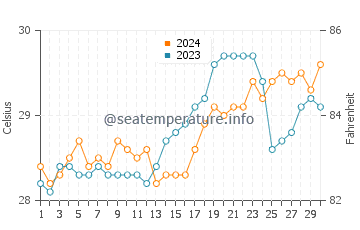 Lunas water temp chart in April