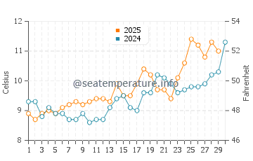 Lund water temp chart in April