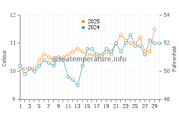 Temperature dell'acqua a Lundy ad aprile