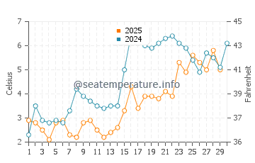 Lunenburg water temp chart in April