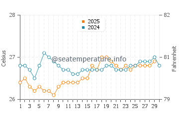 Temperature dell'acqua a Luperón ad aprile