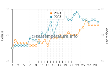 Lupon water temp chart in April