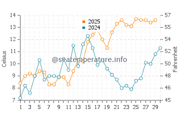 Lutow water temp chart in April