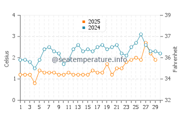 Lutsen water temp chart in April
