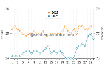 Lydgate Beach water temp chart in April