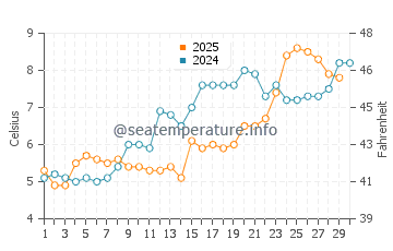 Lynn water temp chart in April