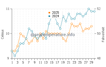 Temperature dell'acqua a Lynton ad aprile