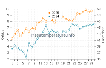 Temperature dell'acqua a Lysaker ad aprile