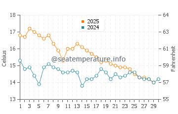 Lyttelton water temp chart in April