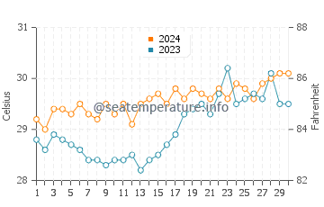 Maagnas water temp chart in April
