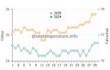 Maalaea water temp chart in April