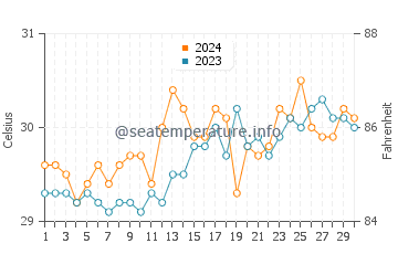 Maan water temp chart in April