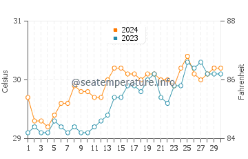 Mabay water temp chart in April