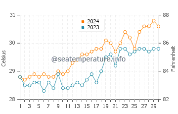 Temperatura vode u Mabayo u travnju