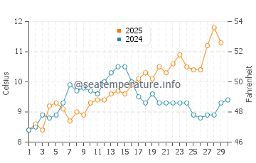 Temperature dell'acqua a Mablethorpe ad aprile