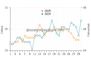 Mabul water temp chart in April
