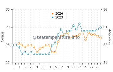 Macalaya water temp chart in April