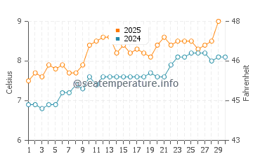 Temperature dell'acqua a Macduff ad aprile