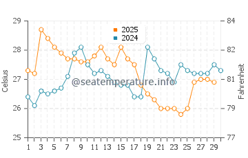 Machalilla water temp chart in April