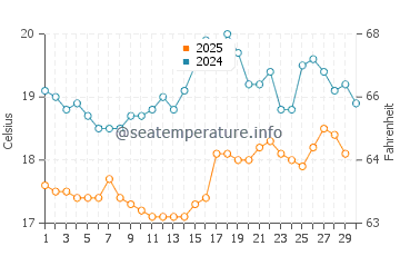 Temperature dell'acqua a Macheria ad aprile