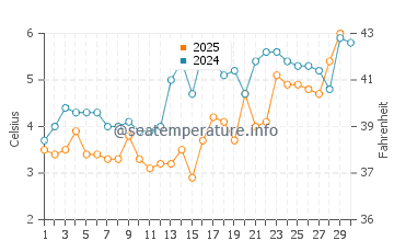 Machiasport water temp chart in April