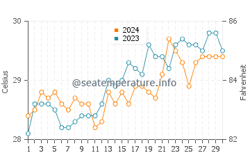Mactan water temp chart in April