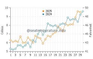Madaket Beach water temp chart in April