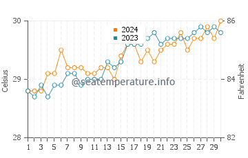 Temperatura vode u Madalag u travnju
