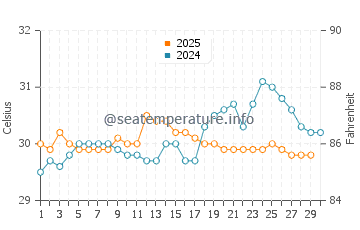 Madang water temp chart in April