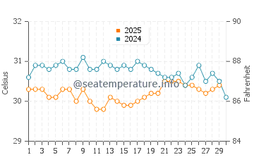 Temperature dell'acqua a Madifushi ad aprile