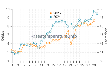 Temperature dell'acqua a Madison ad aprile