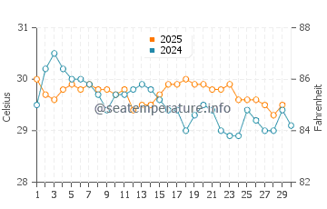 Temperature dell'acqua a Madre de Deus ad aprile