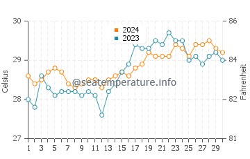 Madridejos water temp chart in April