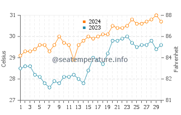 Madulao water temp chart in April